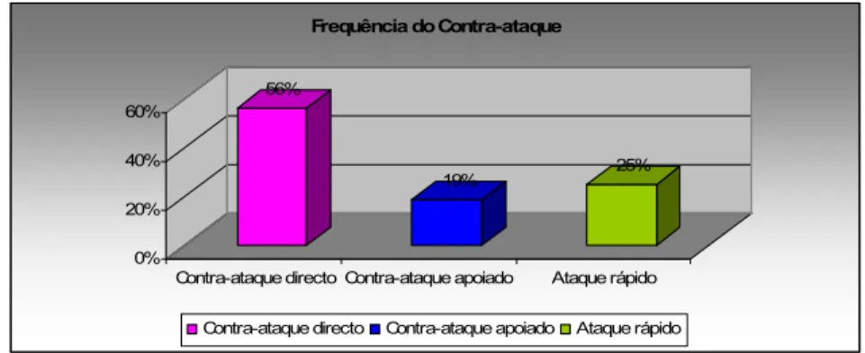 Gráfico 1: Frequência do contra-ataque 