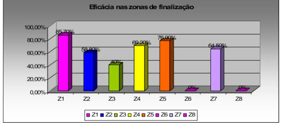 Gráfico 12: Eficácia nas Zonas de Finalização  