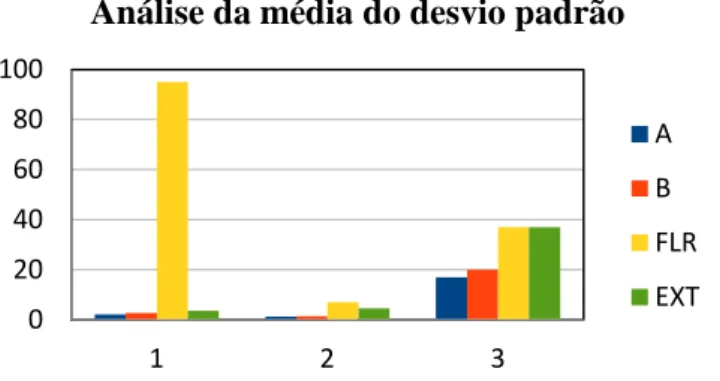 Figura 2: Média do desvio padrão. Fonte: dos autores. 