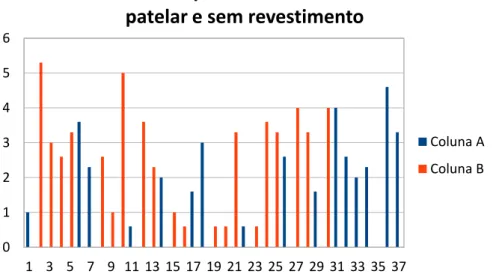 Figura 3: Nível de dor em pacientes com revestimento patelar e sem  revestimento. Fonte: dos autores