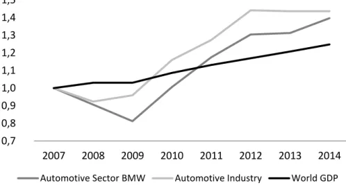 Figure  1  –  Historical  Growth  correlation  between  World  GDP,  Automotive  Industry  and BMW 