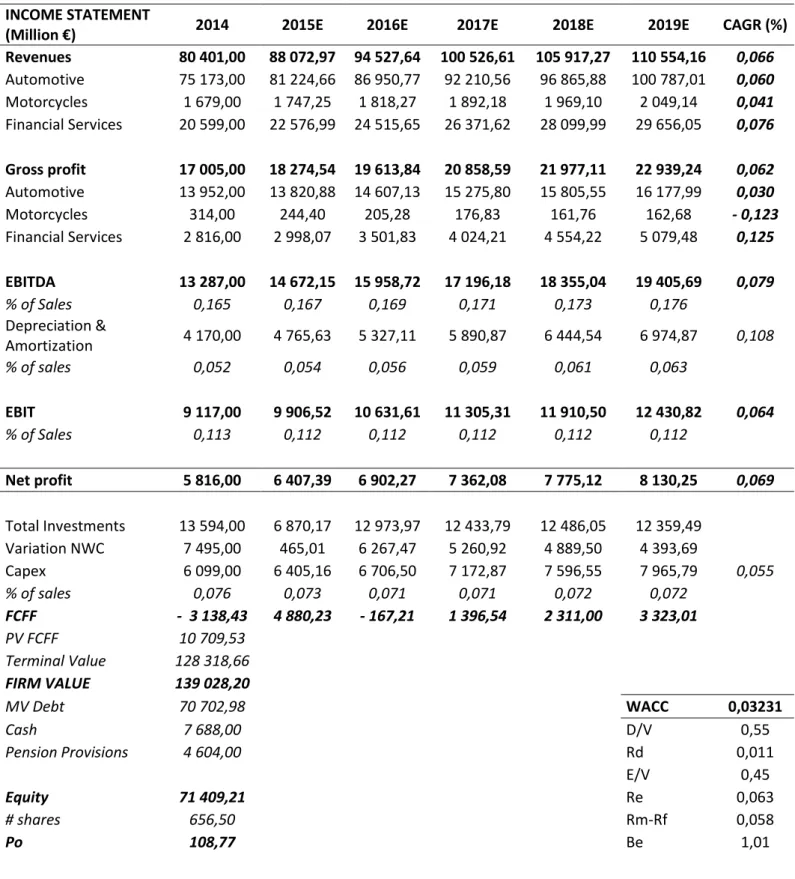 Table 1 - Financials analysis and forecast  INCOME STATEMENT 