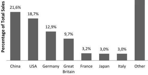 Figure 3 – BMW’s automotive global distribution for the year 2014 