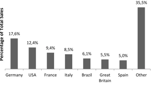 Figure 4 - BMW's motorcycle global distribution 