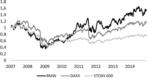 Figure 5 – Historical price performance for BMW, DAX and SXXP 600. 