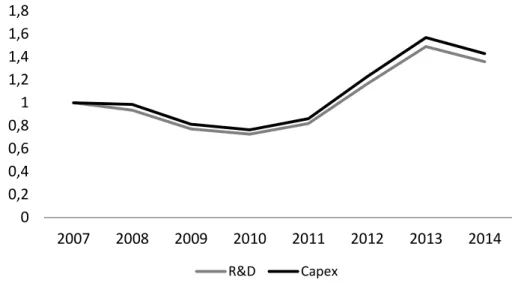 Figure 6 - Revenues and expenditures over the years 