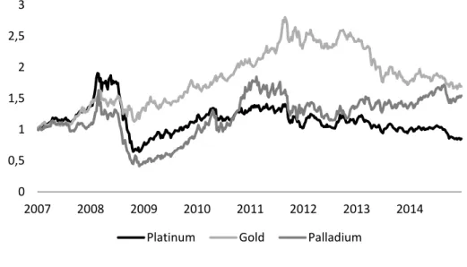 Figure 7 - Historical Commodity performance 