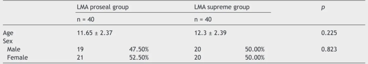 Table 2  Mean weight, operation time and laryngeal mask airway insertion time of groups.