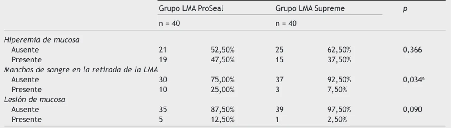 Tabla 4  Porcentajes de hiperemia de mucosa, lesión de mucosa y manchas de sangre durante la retirada de la LMA entre los  grupos