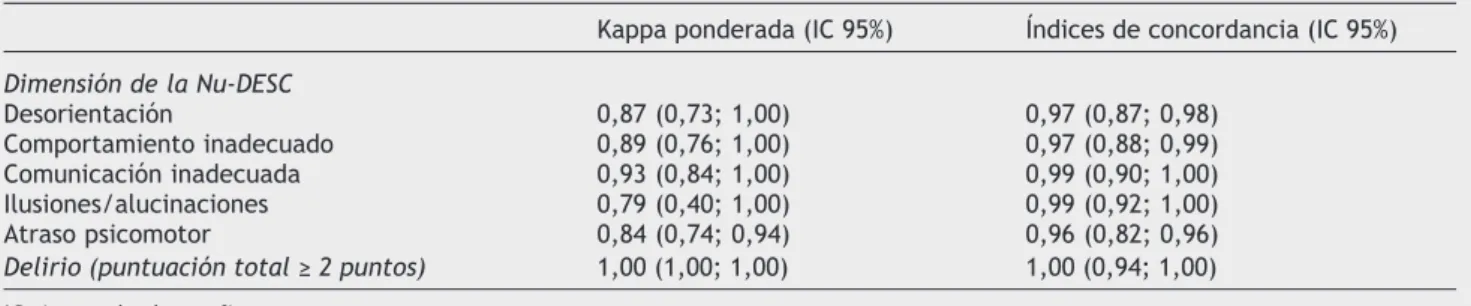 Tabla 2  Concordancia entre enfermeros/médico del equipo de investigación para cada dimensión de la escala Nu-DESC  calculada por índices de concordancia y por estadística Kappa ponderada (n = 78)