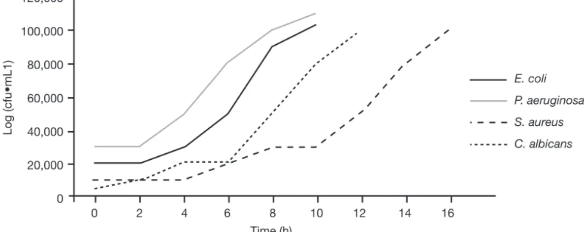 Table  1  shows  the  measured  MIC  and  MBC  values  of  ketamine for each organism.