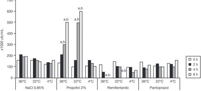 Figura 2  Conteo de colonias de Enterococcus faecalis en las soluciones testadas.  a  Resultado signiicativamente diferente versus inicio  (0 h), p &lt; 0.05