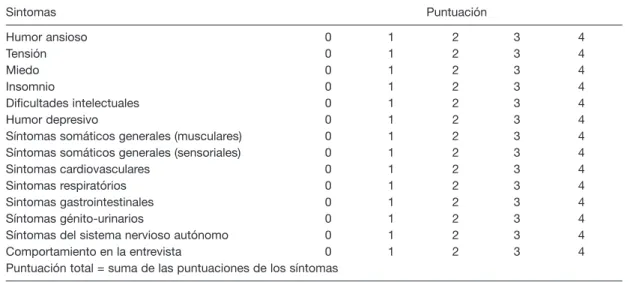 Figura 4  Síntomas y puntuaciones de la Escala de Ansiedad de Hamilton.