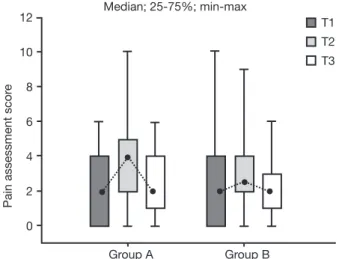 Figure 3  Intensity of pain at rest. Max, maximum; min, minimum; 