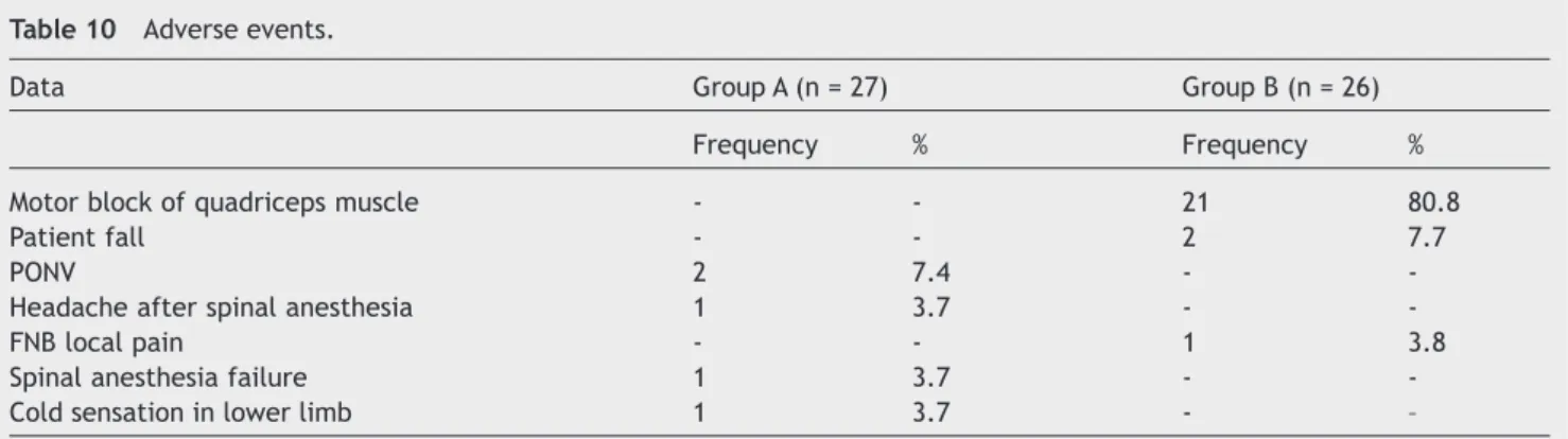 Table 10  Adverse events.