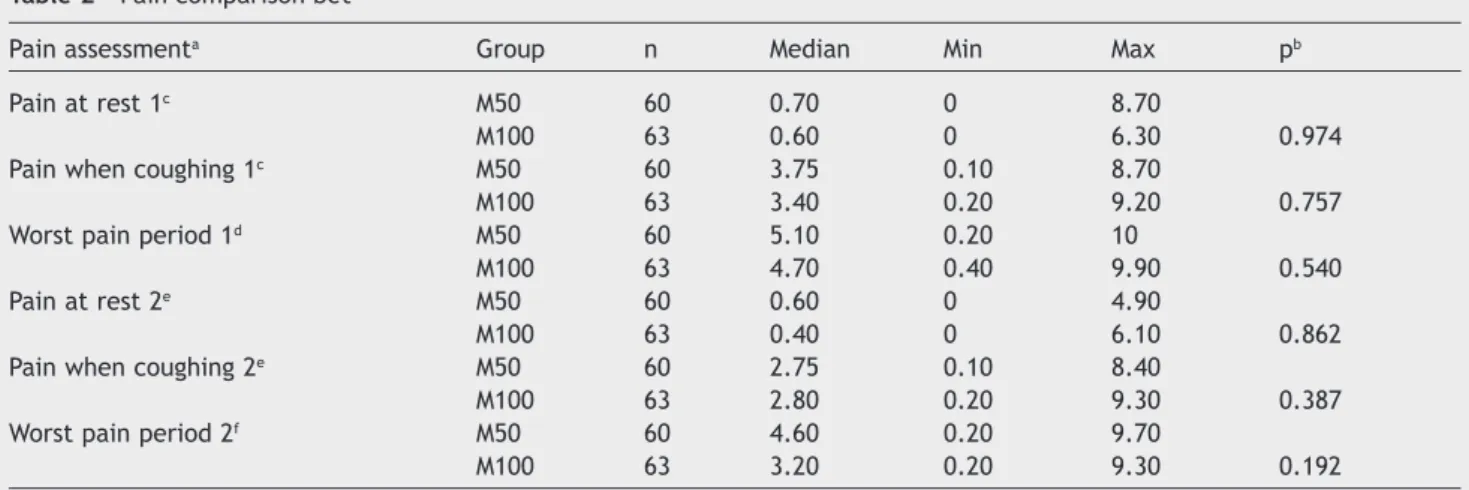 Table 2  Pain comparison bet