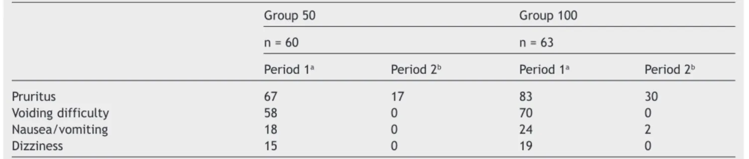 Table 6  Relationship between side effects and periods.