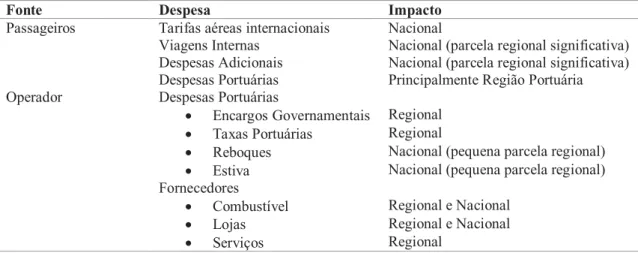 Tabela 5. Impactos das despesas de cruzeiro na atividade regional e nacional. 
