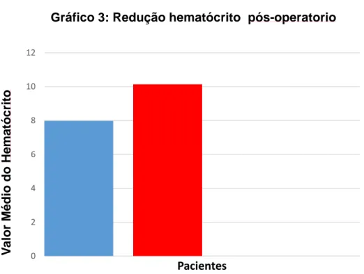 Gráfico 3: Redução hematócrito  pós-operatorio 