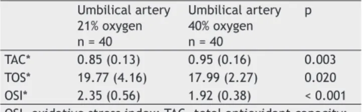 Table 3 Umbilical artery LOOH, TOS, OSI, SH, TAC levels.