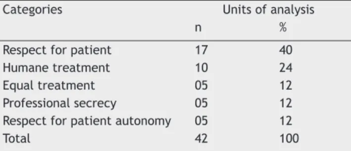 Table 1 Categories and Distribution of the Units of  Analysis Regarding the Ethical Aspects Considered by  Anesthesiologists in their Professional Practice.