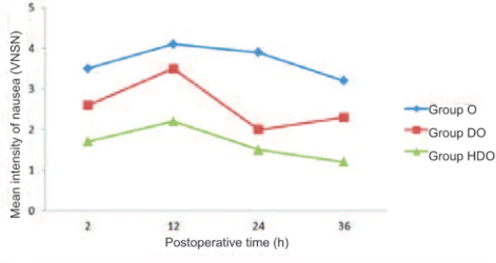 Table 2 Number of Vomiting Episodes 36 Hours after Surgery, According to Group.