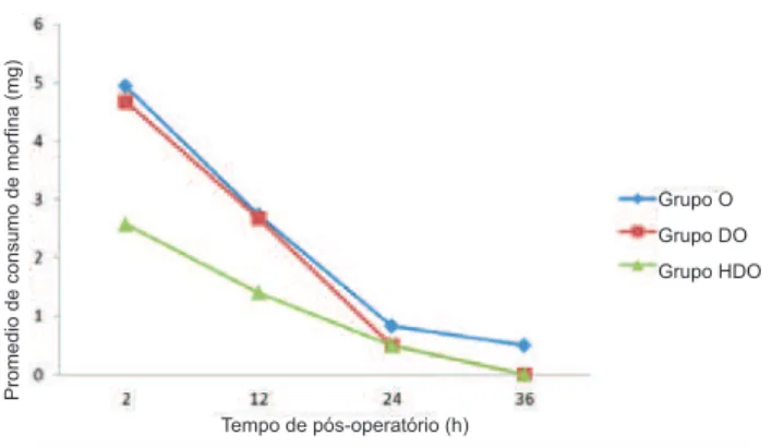 Figura 3 Variación del consumo de morﬁ na, segundo grupo  y tiempo, en horas. 