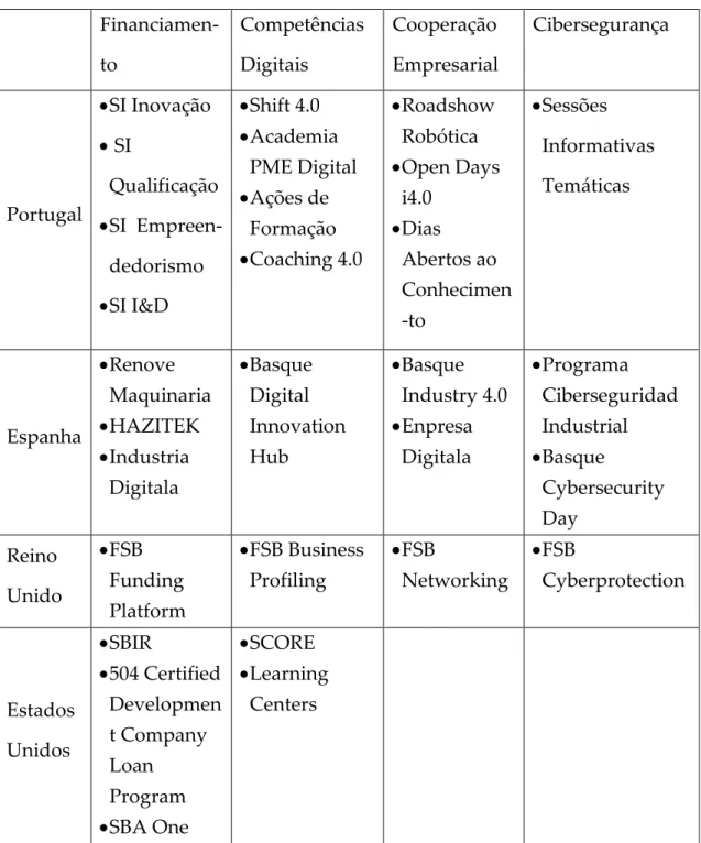 Tabela 9 – As atividades desenvolvidas no apoio à transformação digital das PME 42