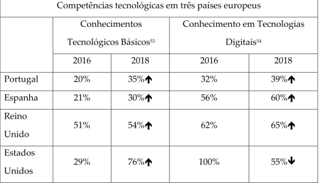 Tabela 11 – Evolução das competências tecnológicas da população em Portugal, Espanha, Reino  Unido e Estados Unidos 55
