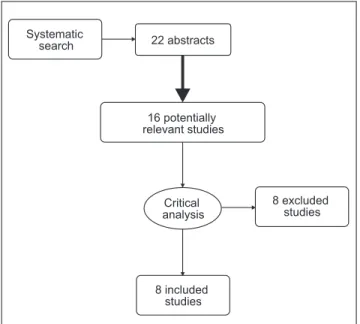 Figure 1 Flow chart of studies included and excluded  according to PRISMA protocol.