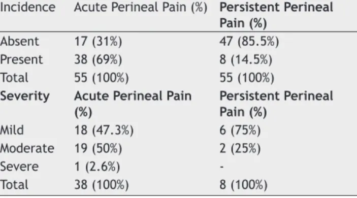 Table 1 Incidence and Severity of Acute and Persistent  Perineal Pain.