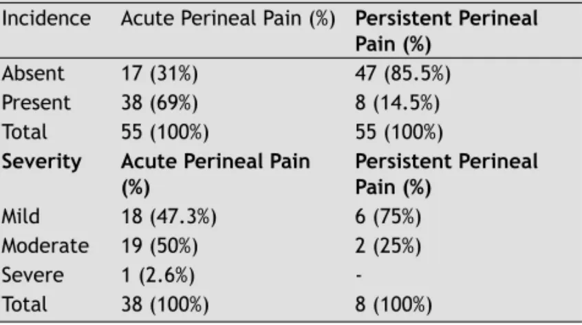 Table 1 - Incidence and Severity of Acute and Persistent  Perineal Pain.