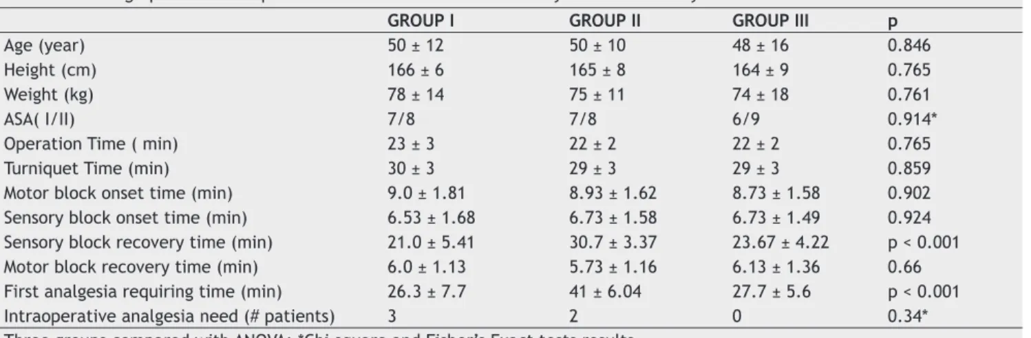 Table 1 shows patients’ demographic and  perioperative  data, onset and recovery times of sensory and motor blocks