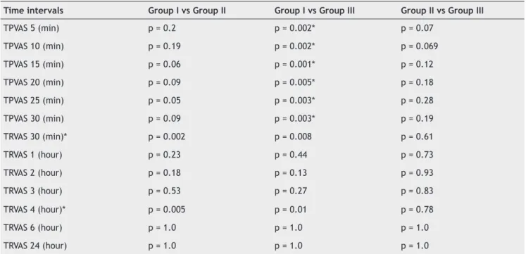 Table 2 - Pairwise Comparisons of Intraoperative and Postoperative VAS Scores.