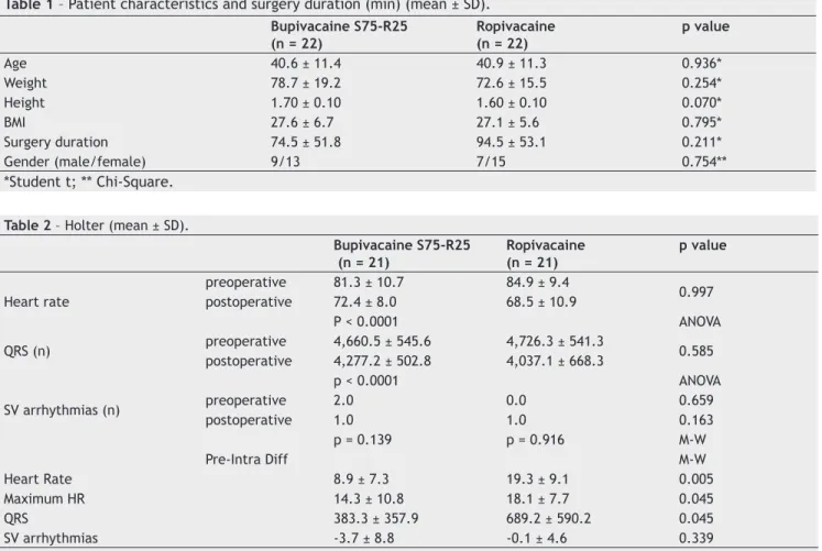 Table 1 – Patient characteristics and surgery duration (min) (mean ± SD).