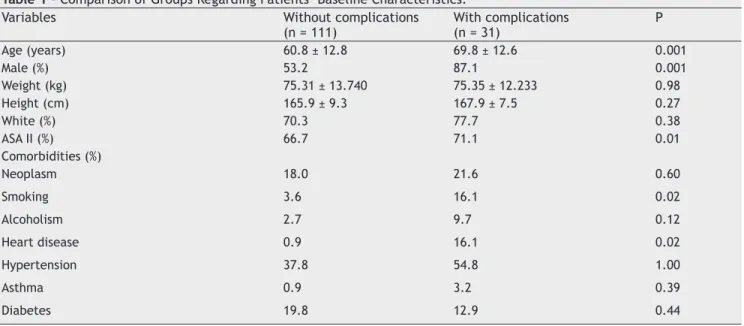 Table 1 – Comparison of Groups Regarding Patients’ Baseline Characteristics.