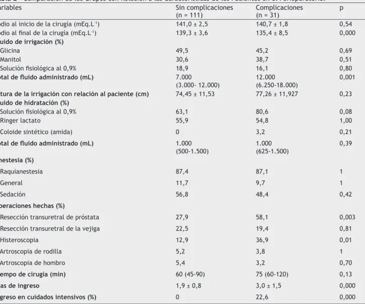 Tabla 2  – Comparación de los Grupos con Relación a las Características de los Pacientes en el Perioperatorio.