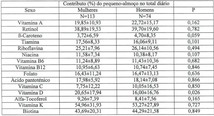 Tabela 5 — Contributo percentual médio (±d.p.) do pequeno-almoço no total diário (cont.)  Contributo (%) do pequeno-almoço no total diário 