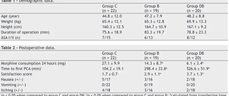 Table 1 - Demographic data.