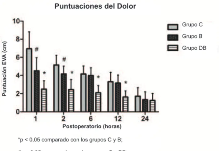 Figura 1 – Puntuaciones del dolor (EVA).