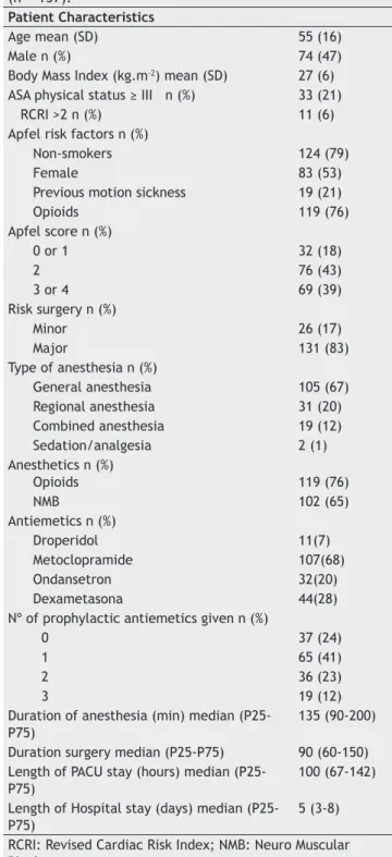 Table 1 –  Type of surgery (n = 157).