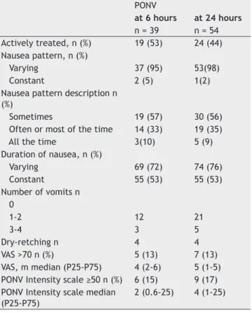 Table 3 also describes the vomiting or retching and nausea  experienced in the 157 patients enrolled in this study