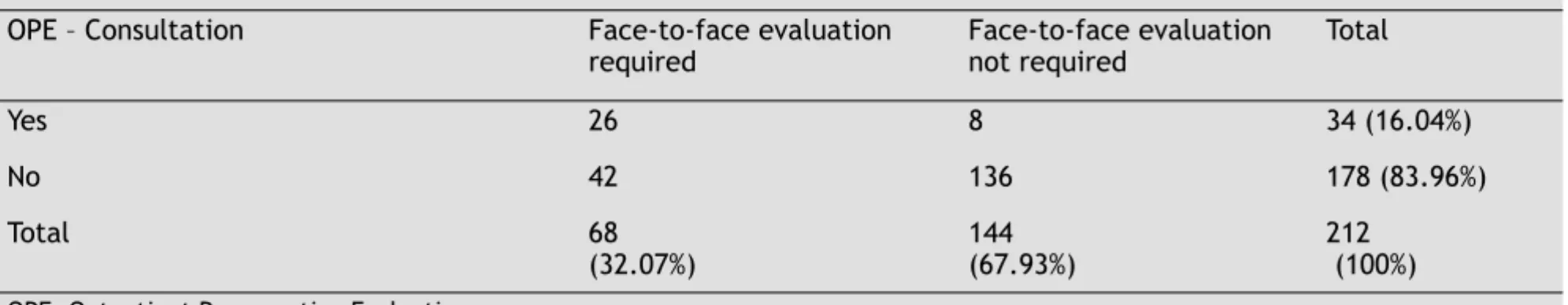 Table 3. Screening through the Questionnaire. Need for Face-to-face Evaluation Referral from the OPE.