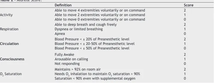 Figure 1 - Mean Oxygen Saturation Values of the Groups.