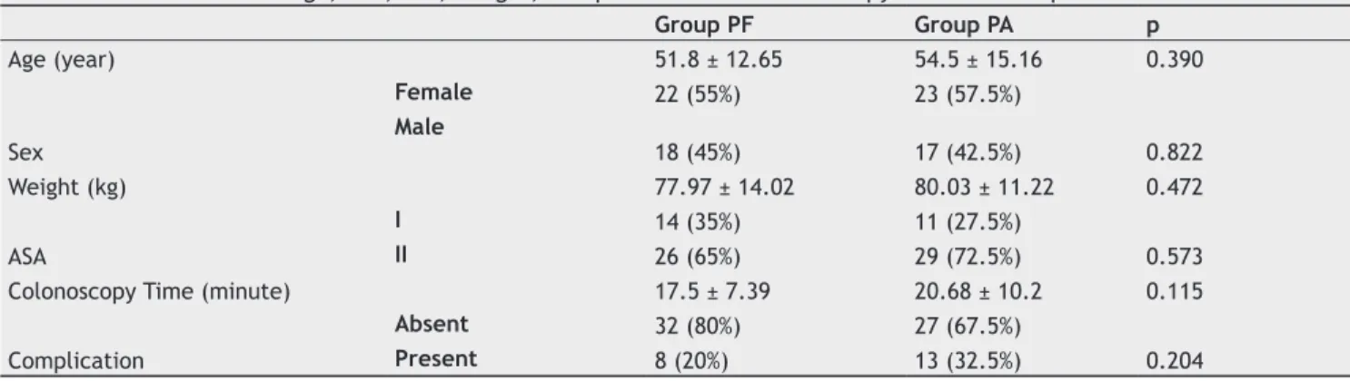 Table 3 - Distributions of Age, ASA, Sex, Weight, Complications and Colonoscopy Times in Groups