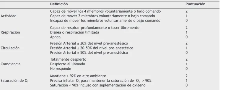 Tabla 2 – Escala de Aldrete.