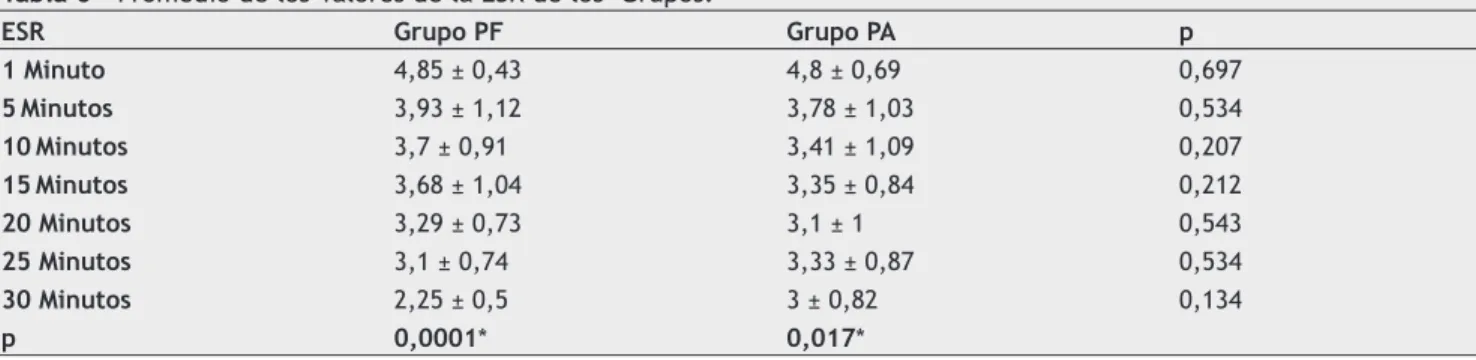 Tabla 6 –  Promedio de los Valores de la ESR de los  Grupos.