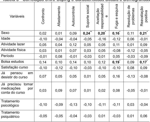 Tabela 3 - Correlação entre Coping e Características Socais e Demográficas 