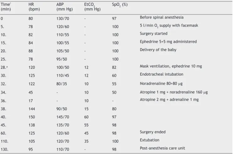 Table 1 - Time course of hemodynamic and respiratory changes.