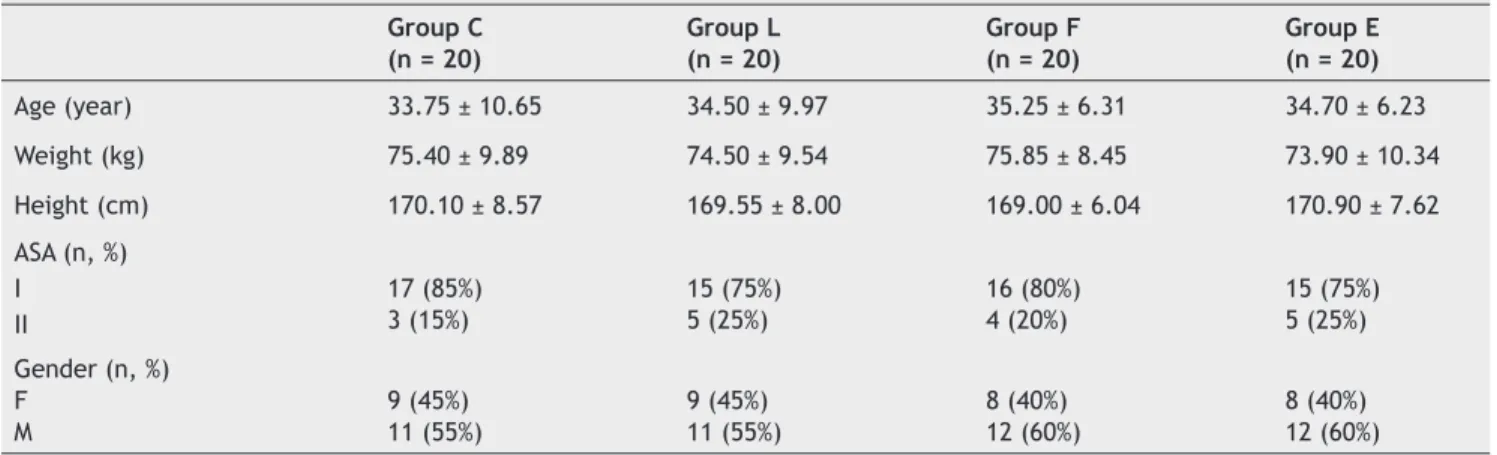 Table 1   Demographic and anthropometric data. Group C  (n = 20) Group L (n = 20) Group F (n = 20) Group E (n = 20) Age (year)  33.75 ± 10.65 34.50 ± 9.97 35.25 ± 6.31 34.70 ± 6.23 Weight (kg)  75.40 ± 9.89 74.50 ± 9.54 75.85 ± 8.45 73.90 ± 10.34 Height (c